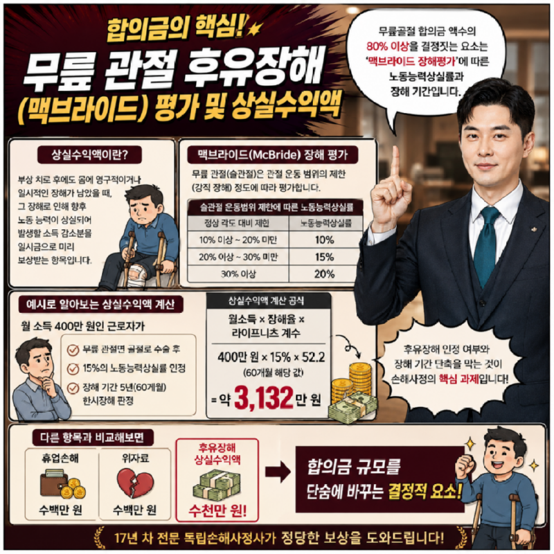 교통사고 무릎골절합의금 상실수익액 산정 후유장해 평가가 중요한이유.png